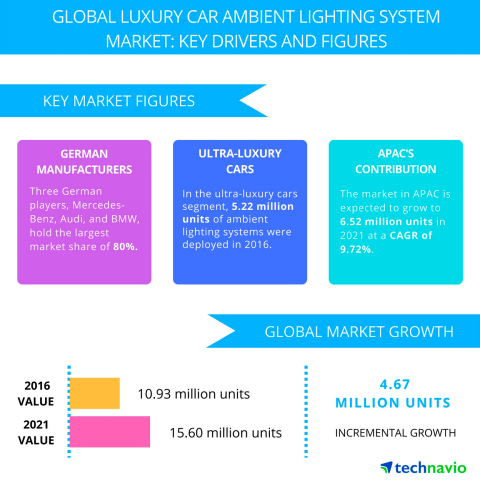 Technavio has published a new report on the global luxury car ambient lighting system market from 2017-2021. (Graphic: Business Wire)