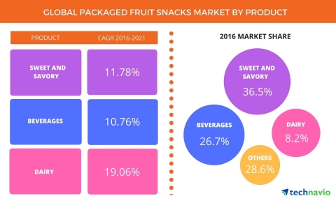 Technavio has published a new report on the global packaged fruit snacks market from 2017-2021. (Graphic: Business Wire)