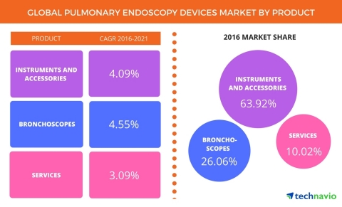 Technavio has published a new report on the global pulmonary endoscopy devices market from 2017-2021. (Graphic: Business Wire)