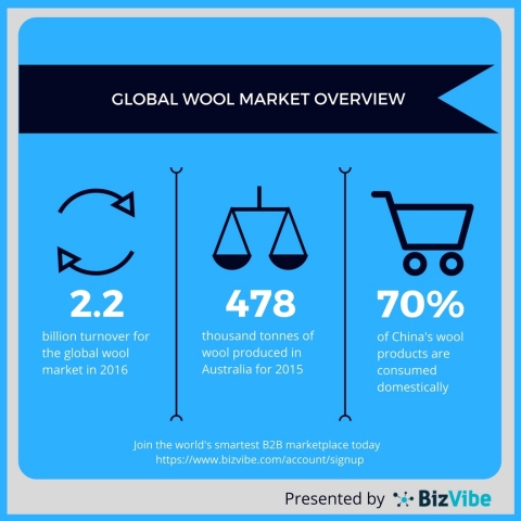 Global wool industry facts and figures. (Graphic: Business Wire)