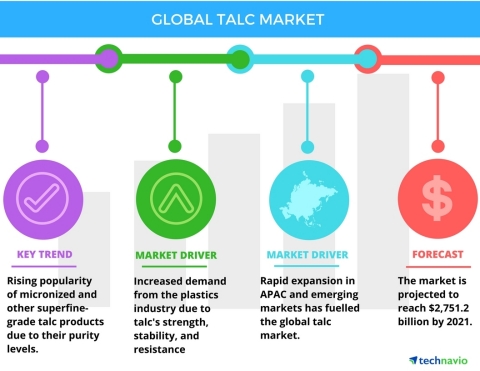 Technavio has published a new report on the global talc market from 2017-2021. (Graphic: Business Wire)