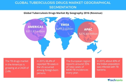 Technavio has published a new report on the global tuberculosis drug market from 2017-2021. (Graphic: Business Wire)