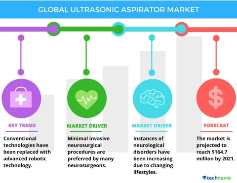 Technavio has published a new report on the global ultrasonic aspirator market from 2017-2021. (Graphic: Business Wire)