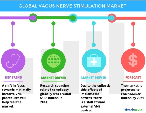 Technavio has published a new report on the global VNS market from 2017-2021. (Graphic: Business Wire)