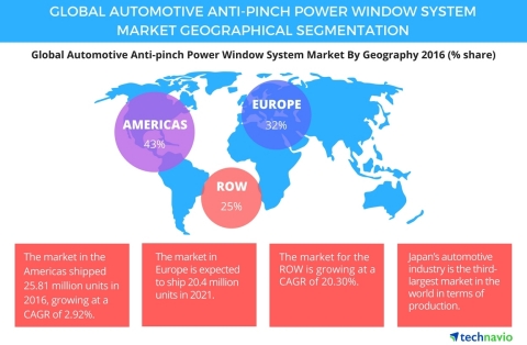 Technavio has published a new report on the global automotive anti-pinch power window system market from 2017-2021. (Graphic: Business Wire)