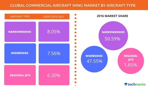 Technavio has published a new report on the global commercial aircraft wing market from 2017-2021. (Graphic: Business Wire)