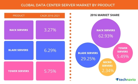 Technavio has published a new report on the global data center server market from 2017-2021. (Graphic: Business Wire)