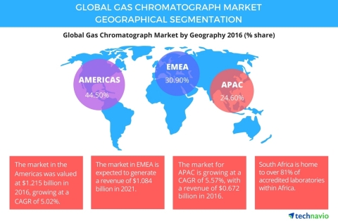 Technavio has published a new report on the global gas chromatograph market from 2017-2021. (Graphic: Business Wire)