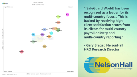 SafeGuard World placed in the Innovators/Leaders quadrant of the NelsonHall Vendor Evaluation & Assessment Tool (NEAT) in Payroll Services with a Multi-Country Focus. (Graphic: Business Wire)