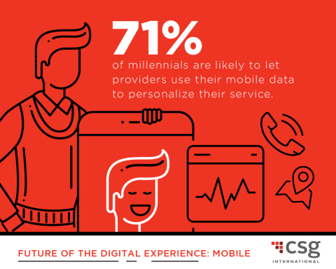 According to a new survey from CSG International, millennials are very interested in a mobile phone service personalized to their specific usage patterns and are likely to allow mobile providers to access their usage data in order to receive more personalized service. (Photo: Business Wire)