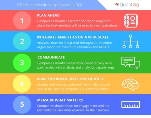 Five essential steps to maximizing analytics ROI from Quantzig's analytics experts. (Graphic: Business Wire)