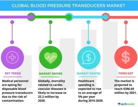 Technavio has published a new report on the global blood pressure transducers market from 2017-2021. (Graphic: Business Wire)