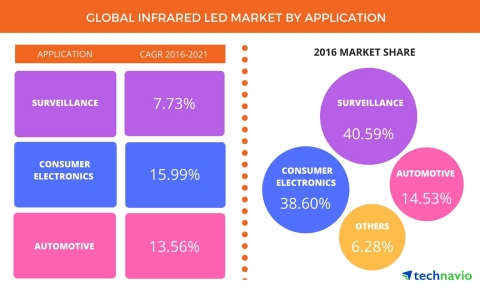 Technavio has published a new report on the global infrared LED market from 2017-2021. (Photo: Business Wire)