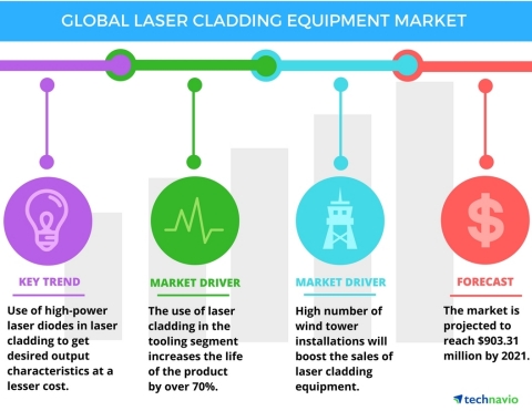 Technavio has published a new report on the global laser cladding equipment market from 2017-2021. (Photo: Business Wire)