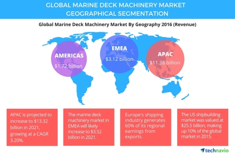 Technavio has published a new report on the global marine deck machinery market from 2017-2021. (Graphic: Business Wire)