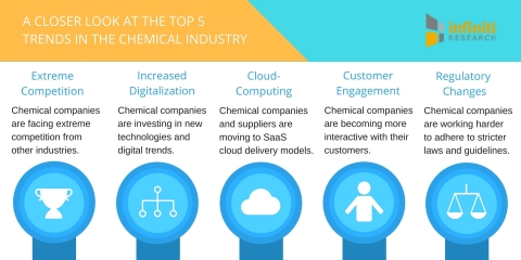 Infiniti Research announces their list of top trends for the chemical industry in 2017. (Graphic: Business Wire)