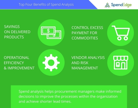 SpendEdge announces top four benefits companies gain from spend analysis. (Graphic: Business Wire)