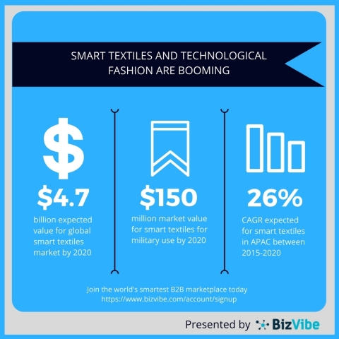 The market for smart textiles is poised for strong growth. (Graphic: Business Wire)