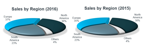 Sales by Region (Graphic: Business Wire)