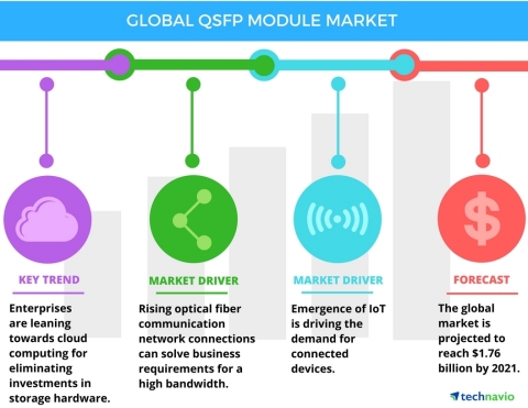 Technavio has published a new report on the global QSFP module market from 2017-2021. (Photo: Business Wire)