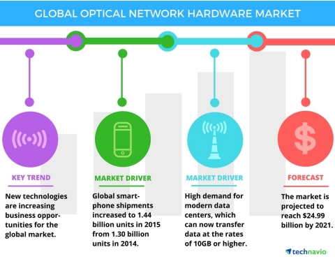 Technavio has published a new report on the global optical network hardware market from 2017-2021. (Graphic: Business Wire)