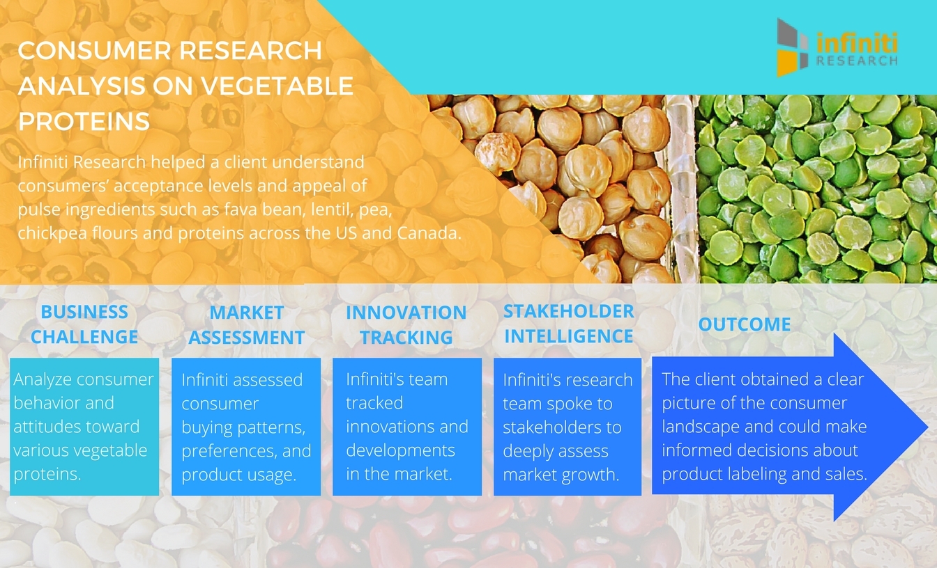 Plant Proteins Threatening to Overtake Animal Proteins: Infiniti Research |  Business Wire