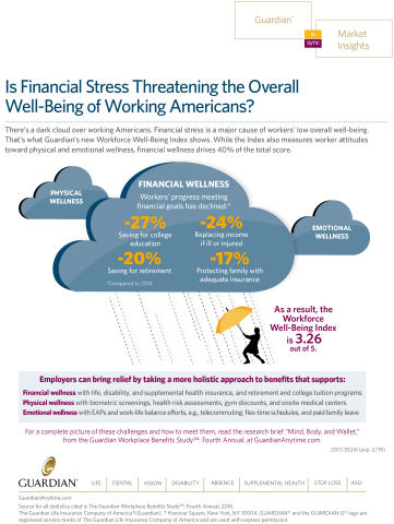 Guardian's new Workforce Well-Being Index reveals financial stress is a major cause of workers' low overall well-being. (Graphic: Business Wire)