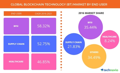 Technavio has published a new report on the global blockchain technology (BT) market from 2017-2021. (Photo: Business Wire)