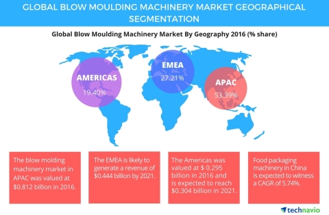 Technavio has published a new report on the global blow molding machinery market from 2017-2021. (Photo: Business Wire)