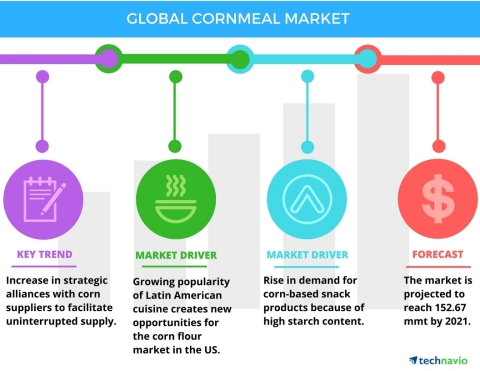 Technavio has published a new report on the global cornmeal market from 2017-2021. (Graphic: Business Wire)