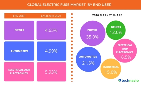 Technavio has published a new report on the global electric fuse market from 2017-2021. (Photo: Business Wire)