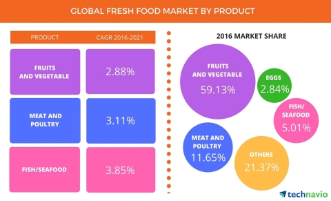 Technavio has published a new report on the global fresh food market from 2017-2021. (Photo: Business Wire)