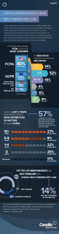 Consilio, a global leader in eDiscovery, document review and legal consulting services, recently conducted a survey looking at changing data privacy regulations. 75 percent of legal technology professionals cited that they are not familiar with China's new Cybersecurity Law, which will require foreign companies conducting business in the country to localize their data within mainland China which may contain sensitive privacy data or state secrets. The penalties are steep as organizations and individuals that do not adhere to this provision will face potential financial, civil and criminal penalties. (Graphic: Business Wire)