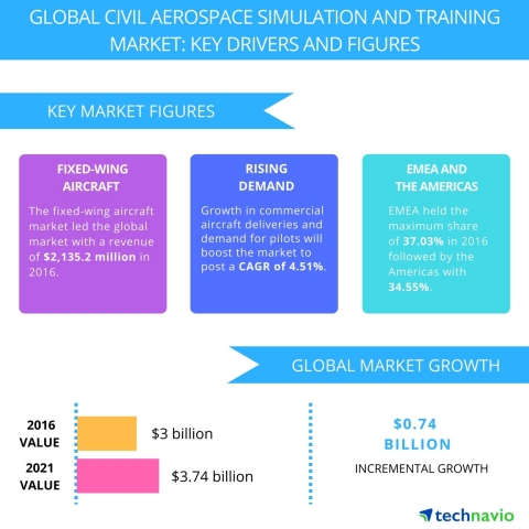 Technavio has published a new report on the global civil aerospace simulation and training market from 2017-2021. (Graphic: Business Wire)