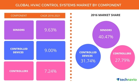 Technavio has published a new report on the global HVAC control systems market from 2017-2021. (Photo: Business Wire)