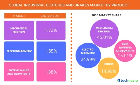 Technavio has published a new report on the global industrial clutches and brakes market from 2017-2021. (Photo: Business Wire)