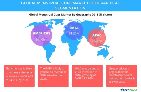 Technavio has published a new report on the global menstrual cups market from 2017-2021. (Graphic: Business Wire)