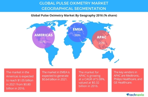 Technavio has published a new report on the global pulse oximetry market from 2017-2021. (Graphic: Business Wire)