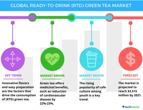 Technavio has published a new report on the global ready-to-drink (RTD) green tea market from 2017-2021. (Graphic: Business Wire)