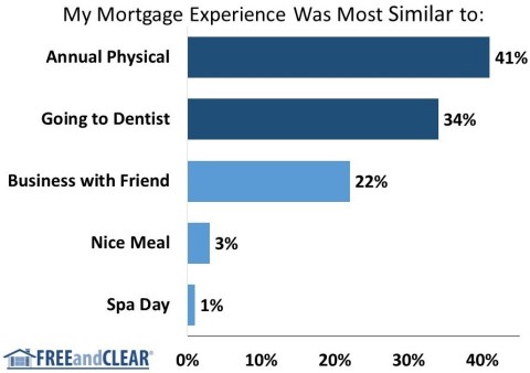 Over one third of borrowers said their mortgage experience was most similar to going to the dentist according to the FREEandCLEAR Mortgage Survey (Graphic: Business Wire)