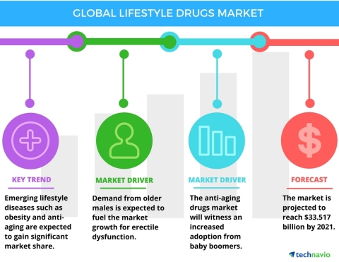 Technavio has published a new report on the global lifestyle drugs market from 2017-2021. (Graphic: Business Wire)
