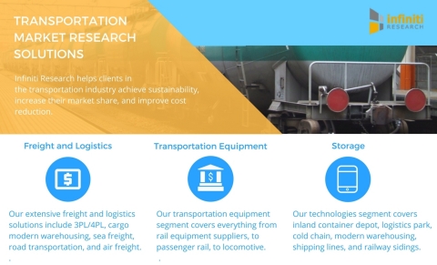 Infiniti Research offers a variety of transportation market research solutions. (Graphic: Business Wire)