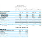 Ophthotech Corporation Selected Financial Data (unaudited) (in thousands, except per share data)