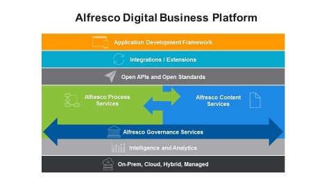 The Alfresco Digital Business Platform - The open, modern and secure platform which intelligently activates process and content to accelerate the flow of business. (Graphic: Business Wire)