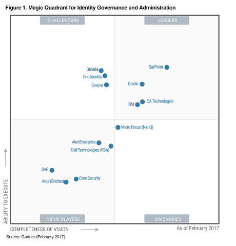 SailPoint Named a Leader in the Gartner 2017 Magic Quadrant for Identity Governance & Administration (Graphic: Business Wire)