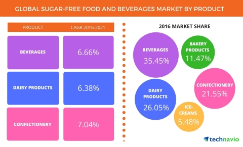 Technavio has published a new report on the global sugar-free food and beverages market from 2017-2021. (Photo: Business Wire)