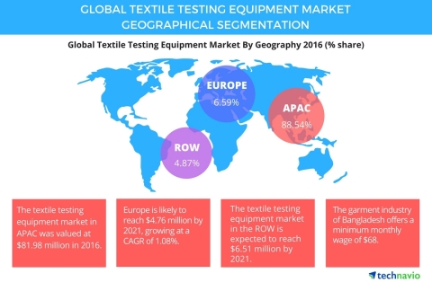 Technavio has published a new report on the global textile testing equipment market from 2017-2021. (Photo: Business Wire)