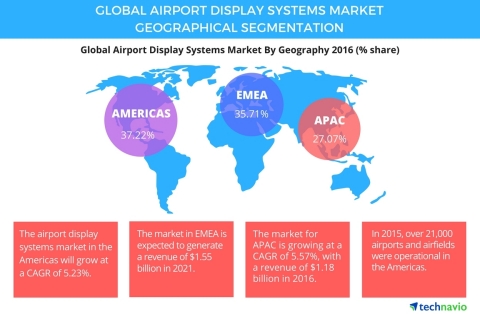 Technavio has published a new report on the global airport display systems market from 2017-2021. (Photo: Business Wire)