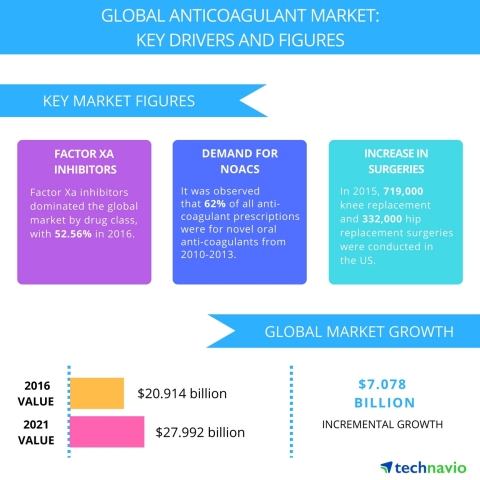 Technavio has published a new report on the global anticoagulant market from 2017-2021. (Photo: Business Wire)