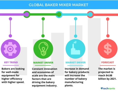Technavio has published a new report on the global baker mixer market from 2017-2021. (Photo: Business Wire)